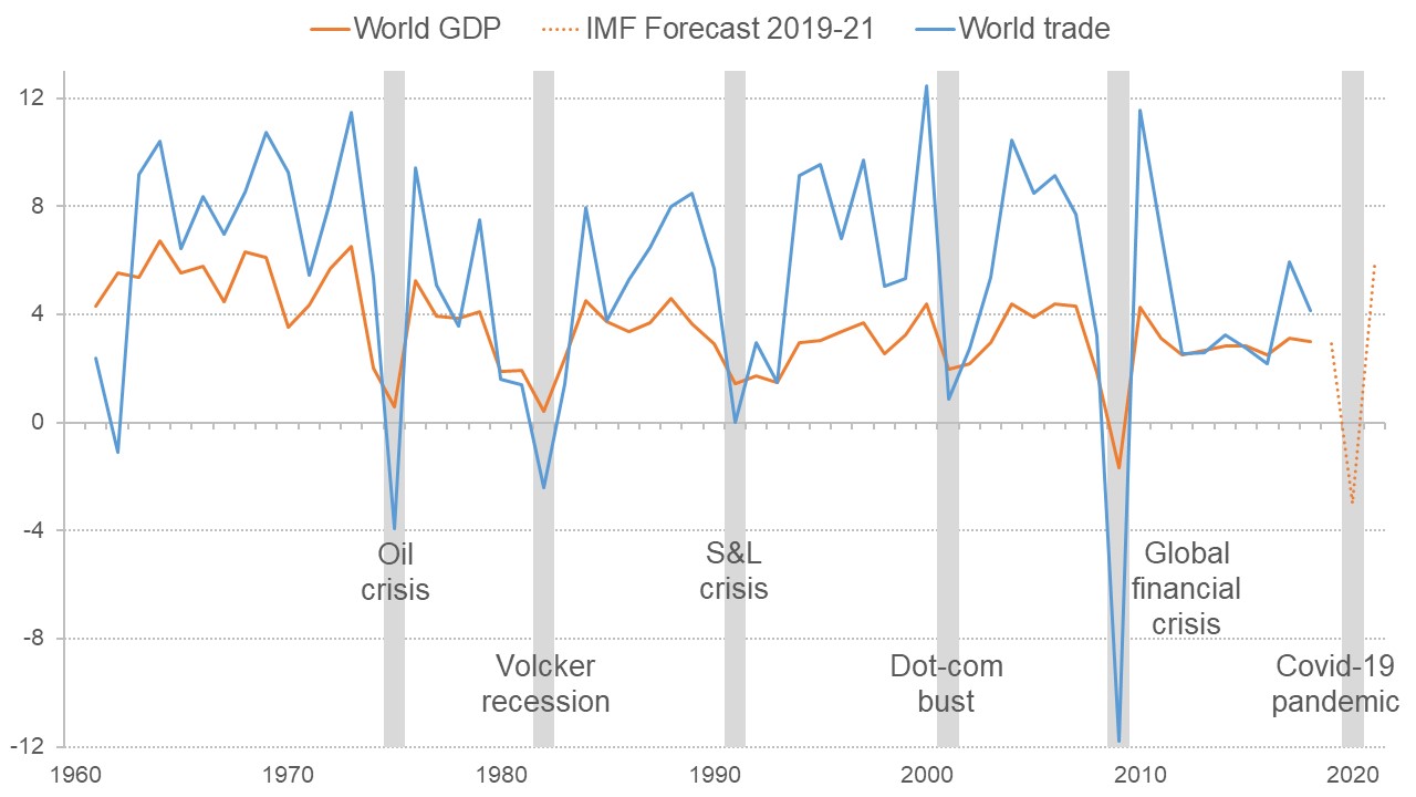 https://www.economicsobservatory.com/what-happens-trade-global-downturn