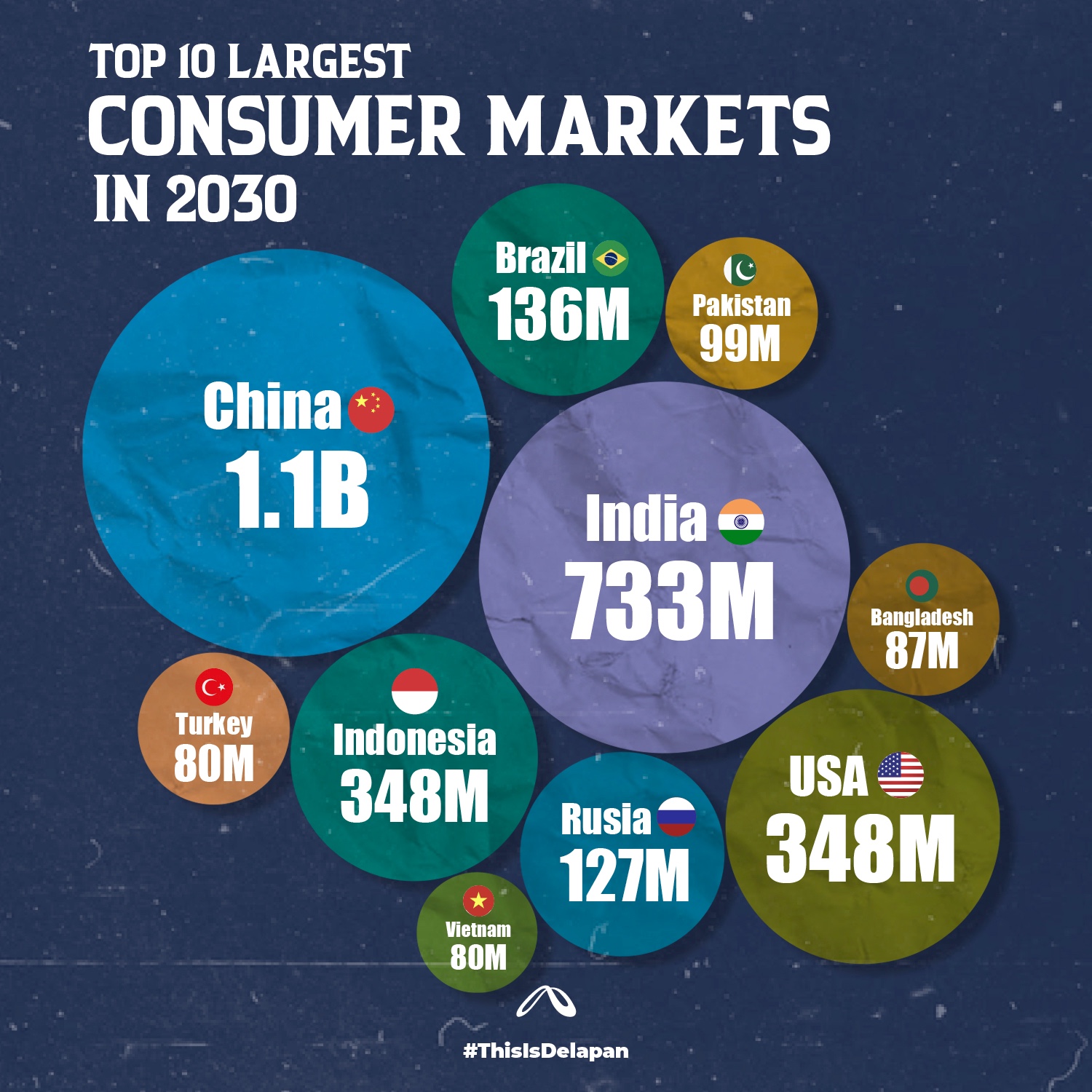 top 10 consumer markets in 2030